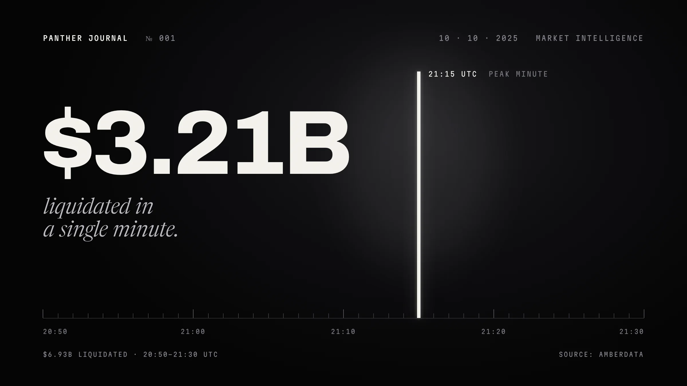 Panther Journal №001: $3.21 billion liquidated in a single minute, marked at 21:15 UTC on a 20:50 to 21:30 UTC timeline of October 10, 2025