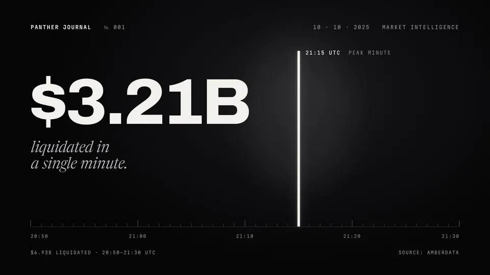 Panther Journal №001: $3.21 billion liquidated in a single minute, marked at 21:15 UTC on a 20:50 to 21:30 UTC timeline of October 10, 2025