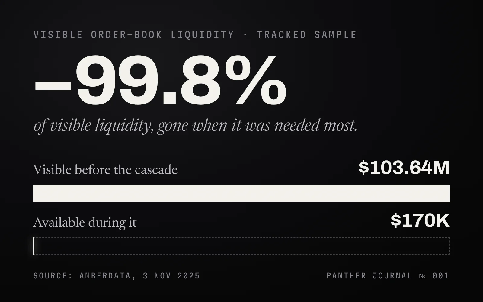 Chart: visible order-book liquidity in Amberdata's tracked sample fell from $103.64 million before the cascade to $170,000 during it, a 99.8% drop