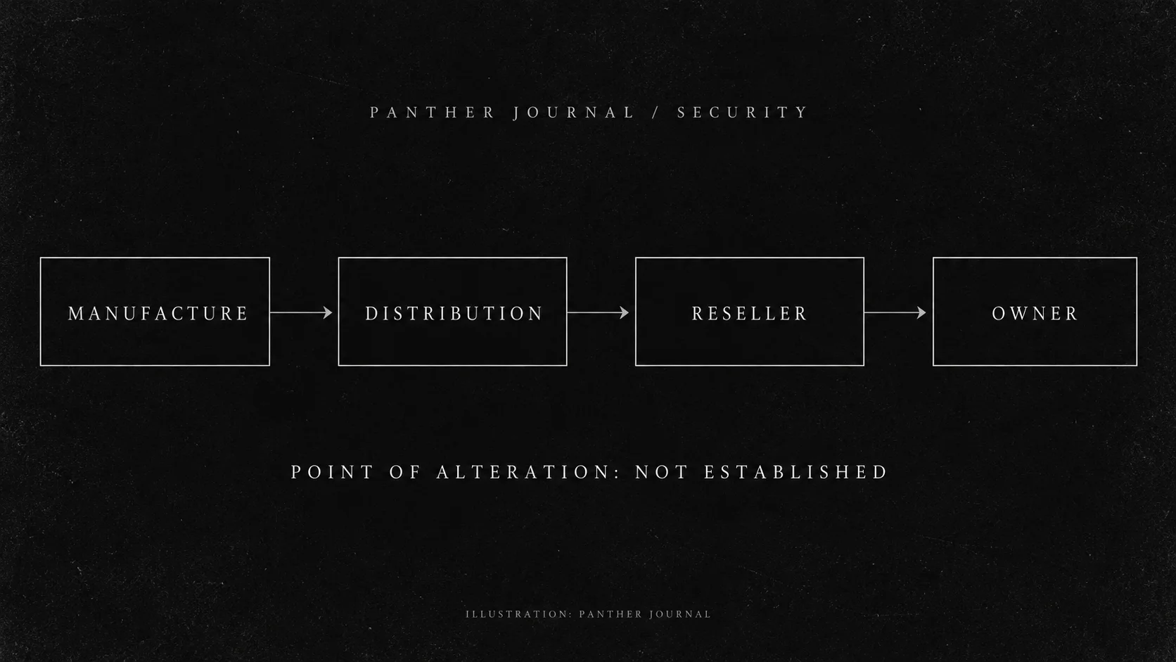 Supply-chain stages from manufacture to owner; the point at which the confirmed device was altered has not been established.