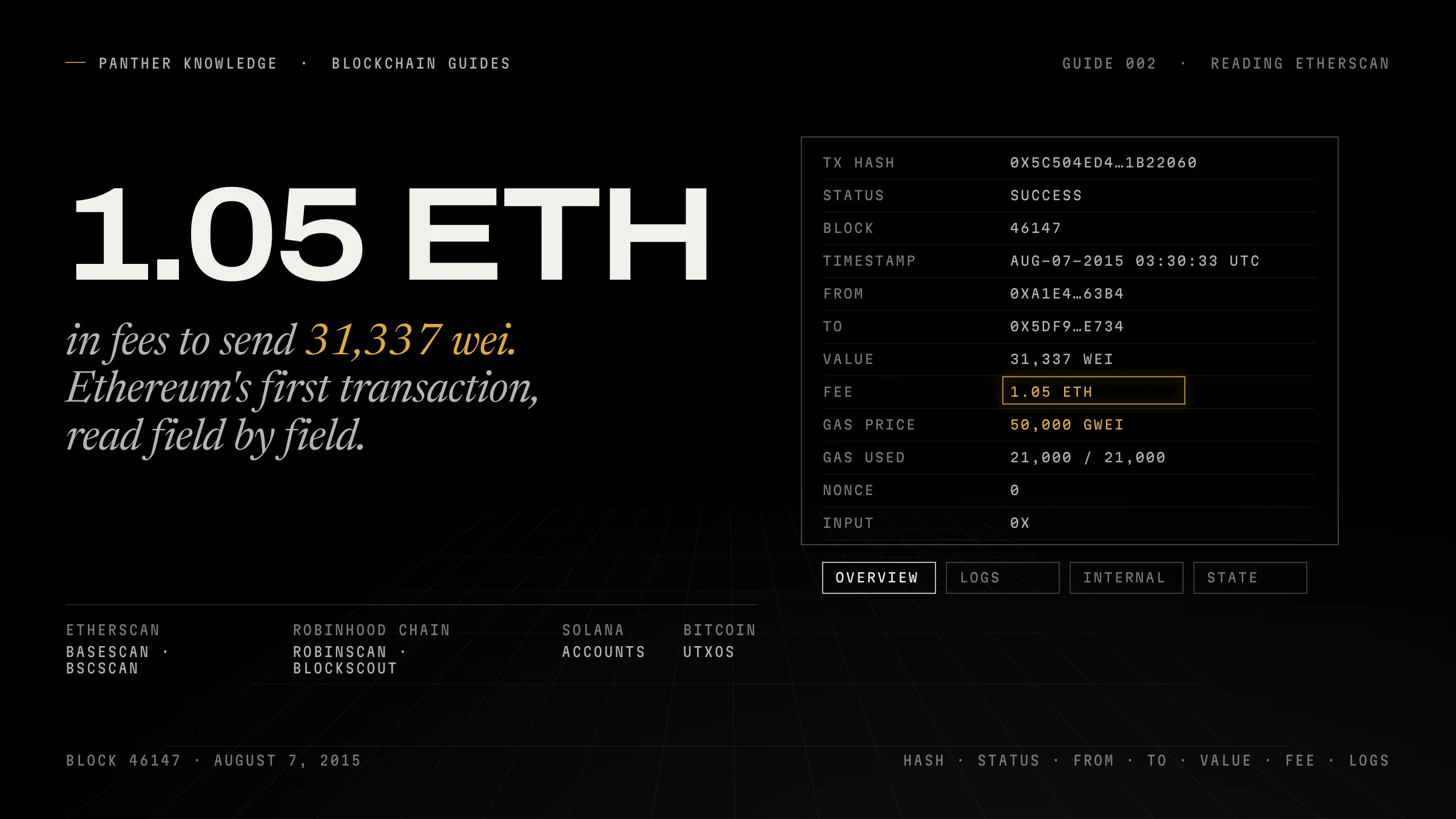 Panther Knowledge cover for guide 002: 1.05 ETH beside the fields of Ethereum's first transaction in block 46147, its fee highlighted, and the Overview, Logs, Internal and State tabs.