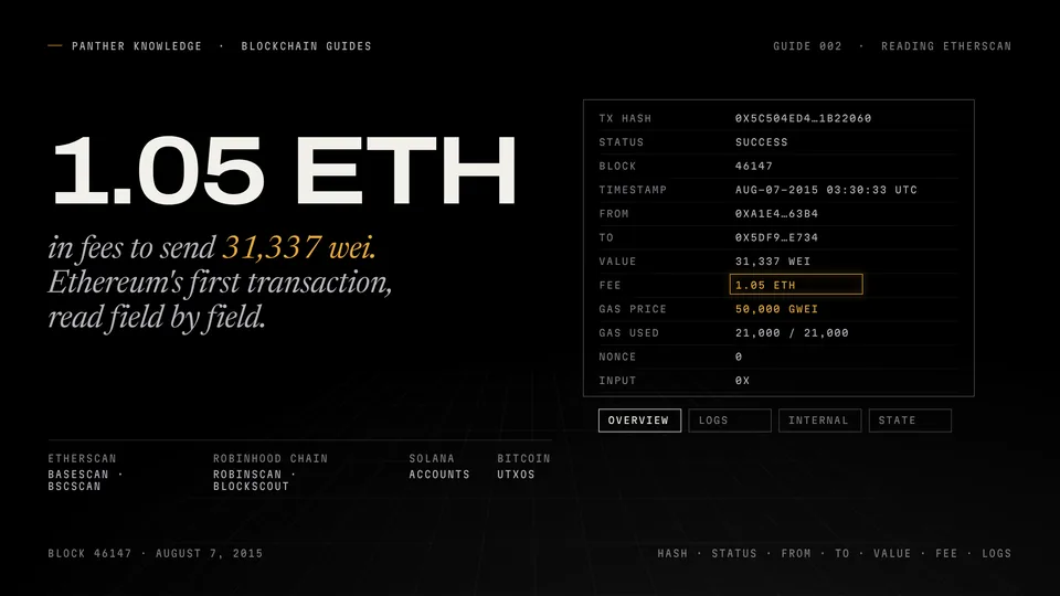 Panther Knowledge cover for guide 002: 1.05 ETH beside the fields of Ethereum's first transaction in block 46147, its fee highlighted, and the Overview, Logs, Internal and State tabs.