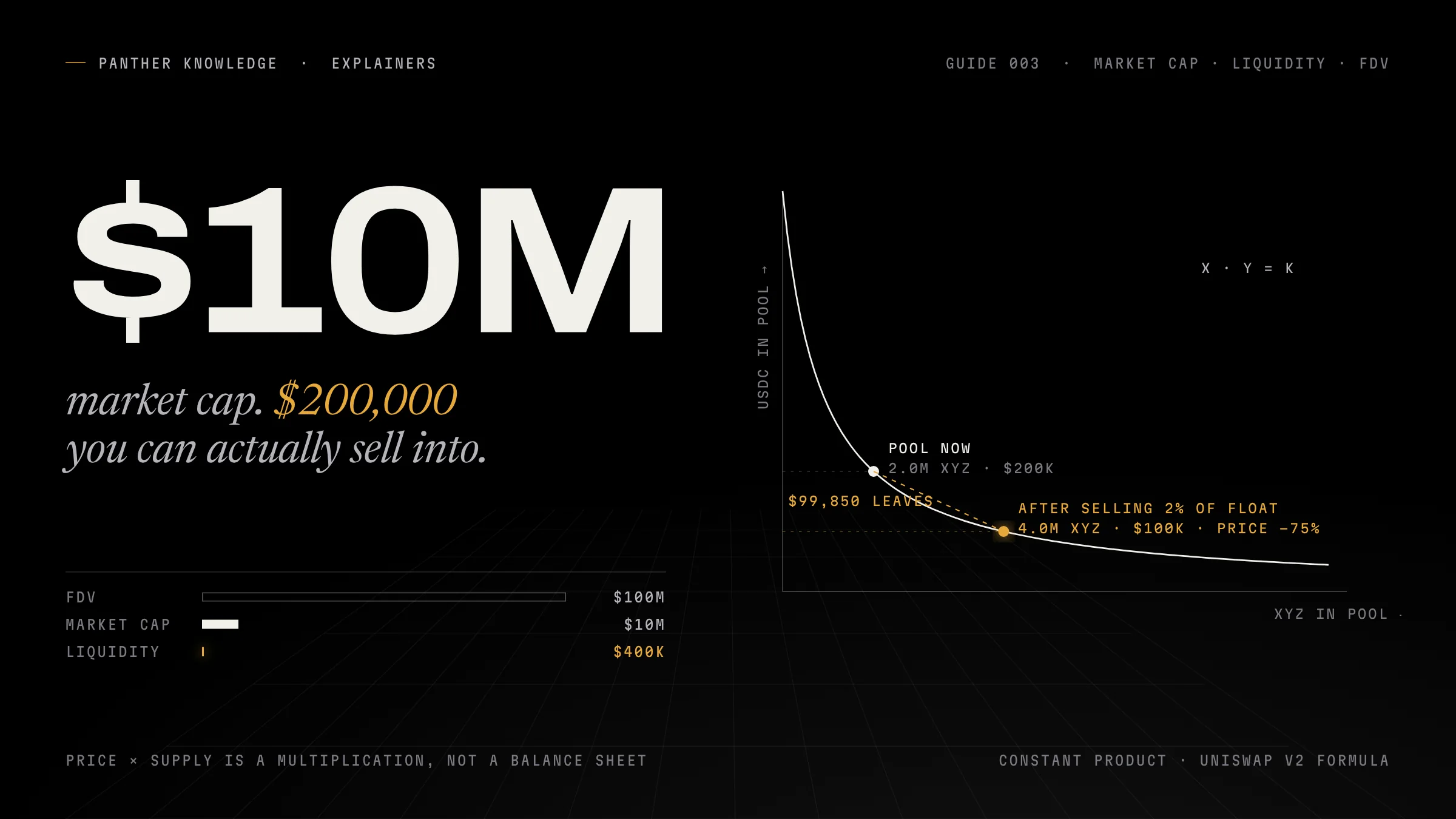 Panther Knowledge cover for guide 003: $10M market cap beside the x·y=k curve, with a 2%-of-float sale moving the pool price −75%, and bars comparing FDV, market cap and liquidity.