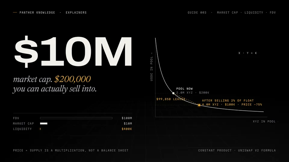 Panther Knowledge cover for guide 003: $10M market cap beside the x·y=k curve, with a 2%-of-float sale moving the pool price −75%, and bars comparing FDV, market cap and liquidity.