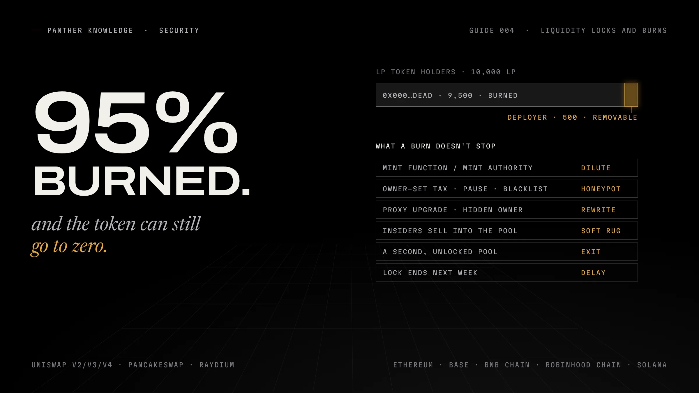 Panther Knowledge cover for guide 004: 95% burned beside LP holders, 9,500 at the dead address and 500 removable by the deployer, and the risks a liquidity burn does not stop.