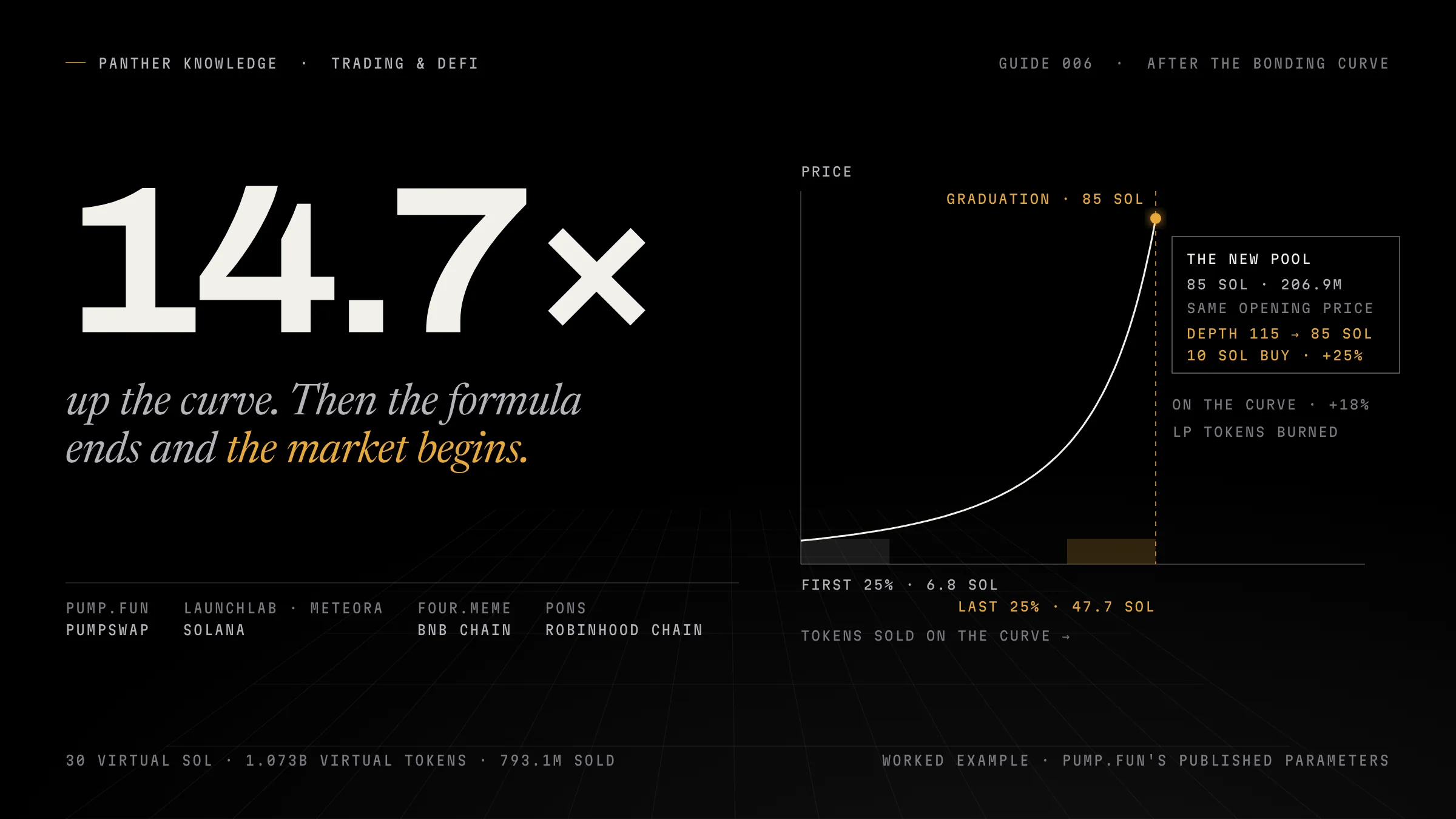 Panther Knowledge cover for guide 006: 14.7x beside Pump.fun's bonding curve rising to graduation at 85 SOL, and the new pool opening at the same price with less depth.