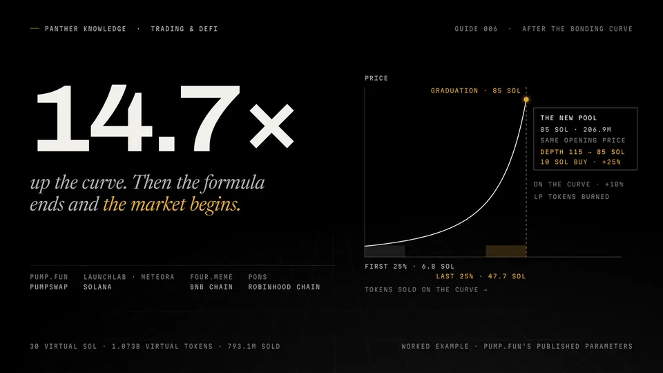 Panther Knowledge cover for guide 006: 14.7x beside Pump.fun's bonding curve rising to graduation at 85 SOL, and the new pool opening at the same price with less depth.
