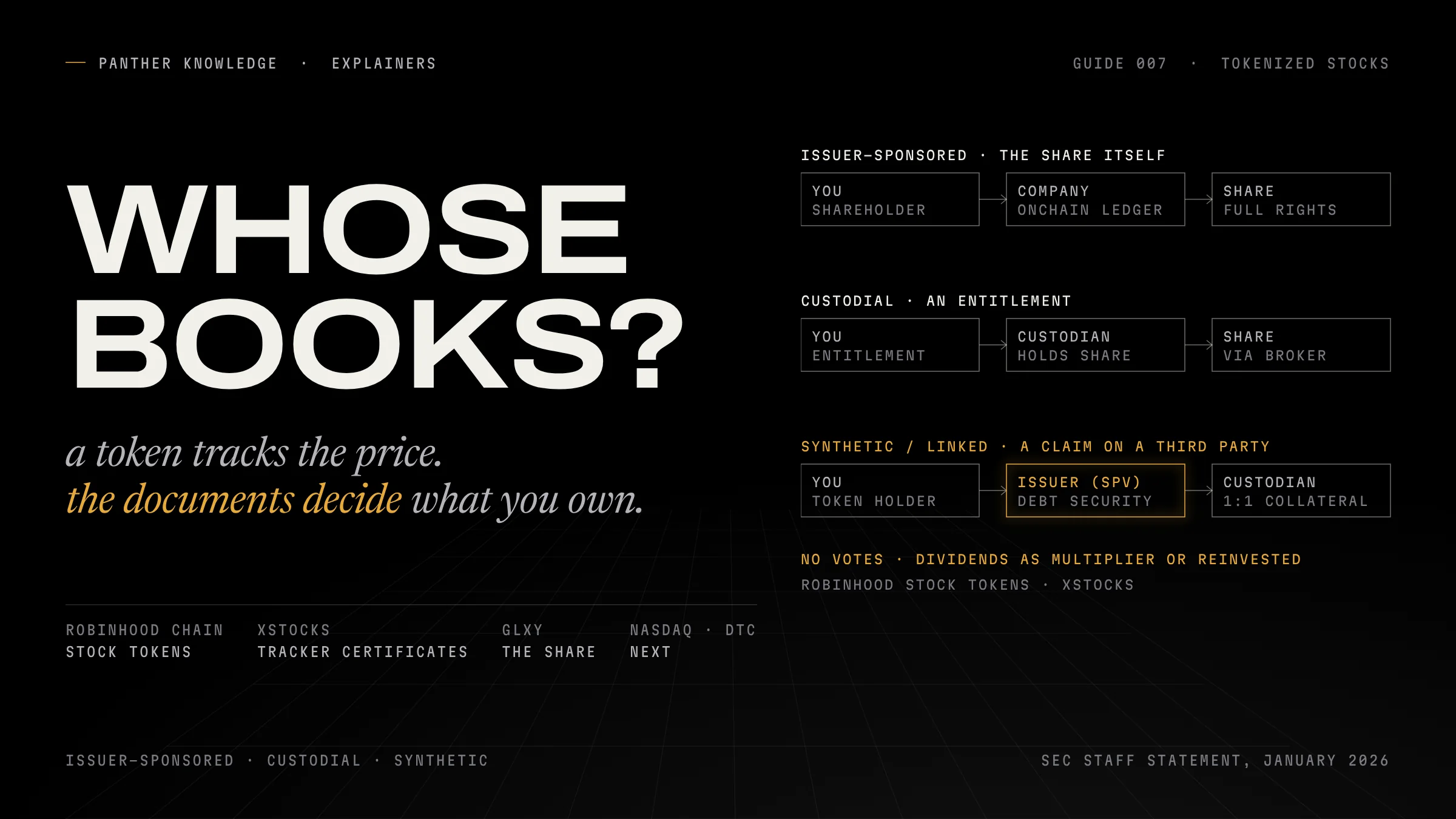 Panther Knowledge cover for guide 007: Whose books? beside three chains of claims, issuer-sponsored, custodial and synthetic, with the synthetic issuer highlighted.