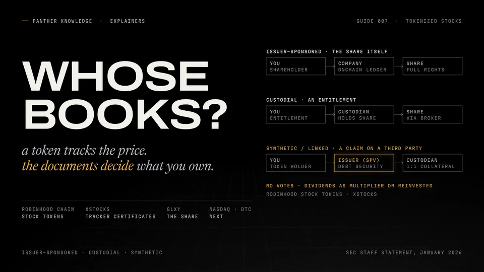 Panther Knowledge cover for guide 007: Whose books? beside three chains of claims, issuer-sponsored, custodial and synthetic, with the synthetic issuer highlighted.