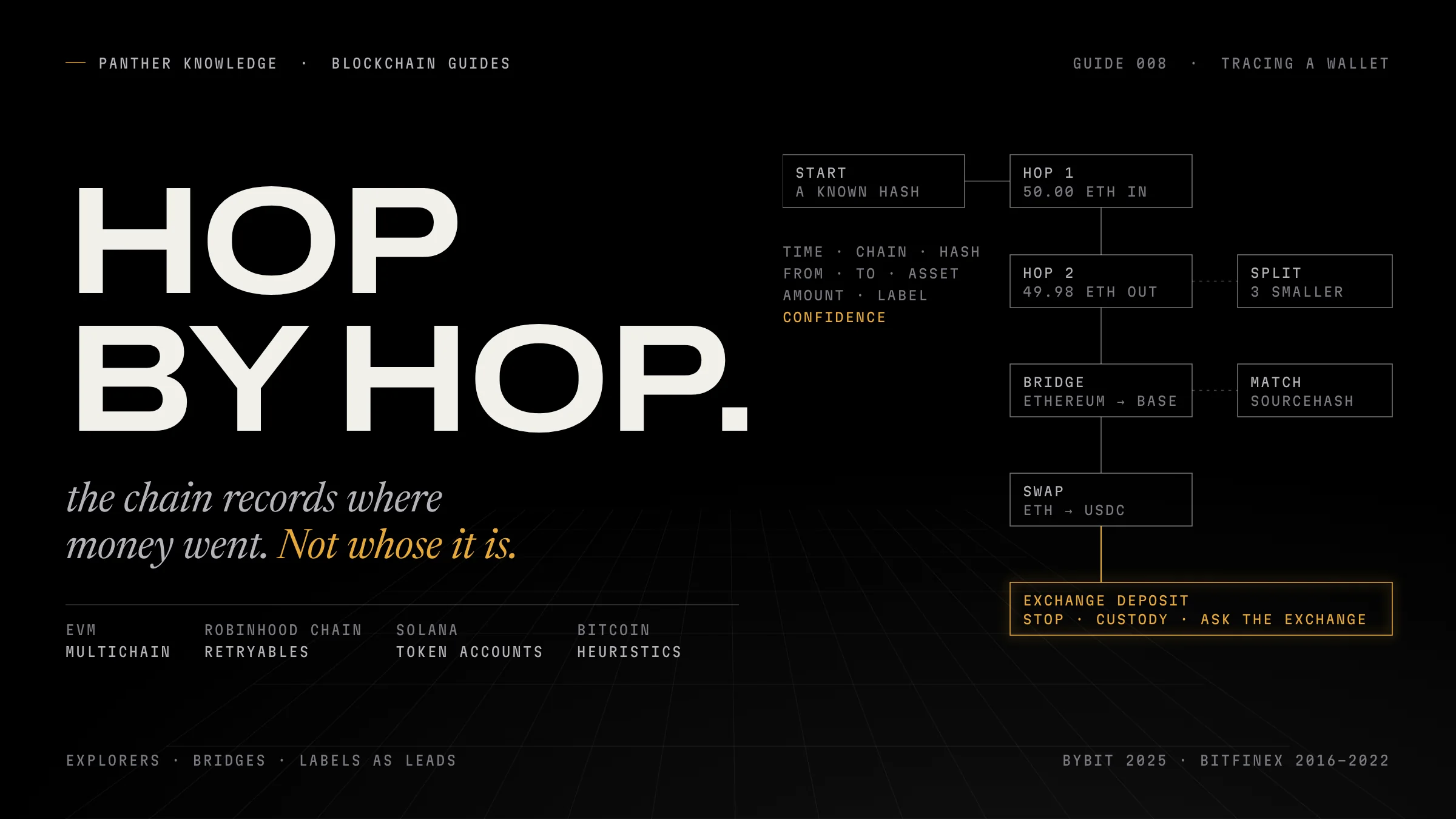 Panther Knowledge cover for guide 008: Hop by hop beside a trace from a known hash through hops, a split, a bridge matched by sourceHash and a swap to an exchange deposit where tracing stops.