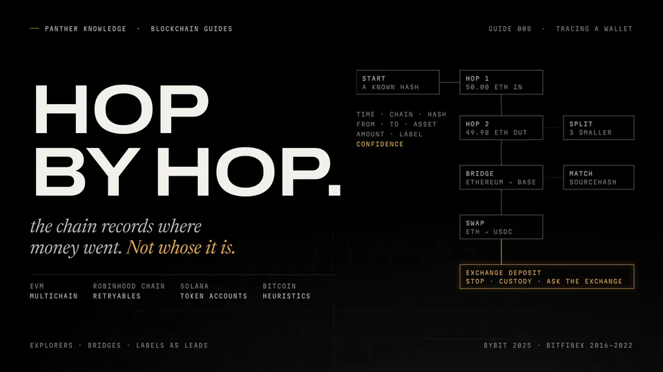 Panther Knowledge cover for guide 008: Hop by hop beside a trace from a known hash through hops, a split, a bridge matched by sourceHash and a swap to an exchange deposit where tracing stops.