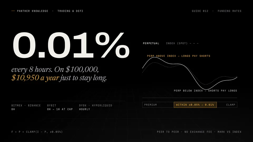 Panther Knowledge cover for guide 012: 0.01% beside a perpetual's price moving above and below its index, showing when longs pay shorts and the clamp that holds funding at 0.01%.